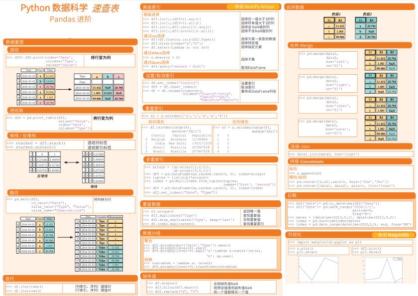 Python數(shù)據(jù)科學速查表 -Pandas 進階 PDF 下載 圖1
